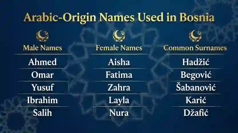 Arabic-Origin Names Used in Bosnia